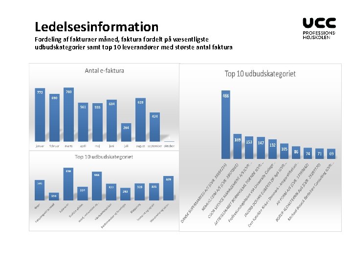 Ledelsesinformation Fordeling af fakturaer måned, faktura fordelt på væsentligste udbudskategorier samt top 10 leverandører