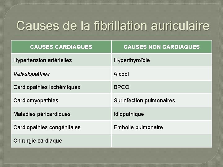 Causes de la fibrillation auriculaire CAUSES CARDIAQUES CAUSES NON CARDIAQUES Hypertension artérielles Hyperthyroïdie Valvulopathies