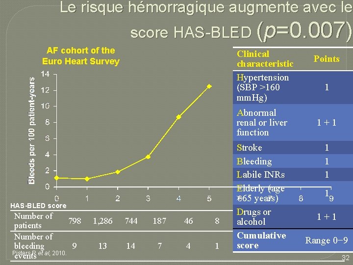 Le risque hémorragique augmente avec le score HAS-BLED (p=0. 007) AF cohort of the