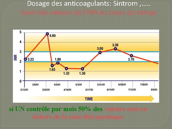 Dosage des anticoagulants: Sintrom , …. . Suivi des valeurs de l'INR au cours