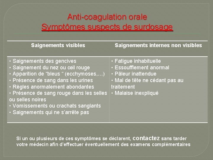 Anti-coagulation orale Symptômes suspects de surdosage Saignements visibles • Saignements des gencives • Saignement