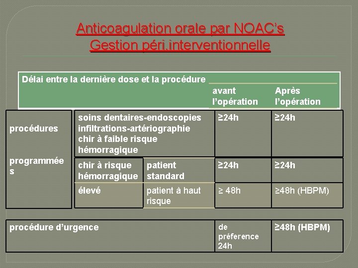 Anticoagulation orale par NOAC’s Gestion péri. interventionnelle Délai entre la dernière dose et la