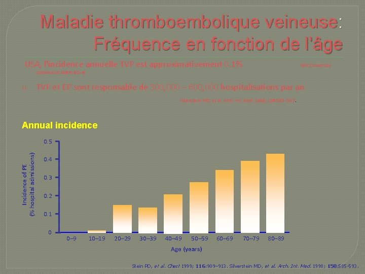 Maladie thromboembolique veineuse: Fréquence en fonction de l'âge USA, l'incidence annuelle TVP est approximativement