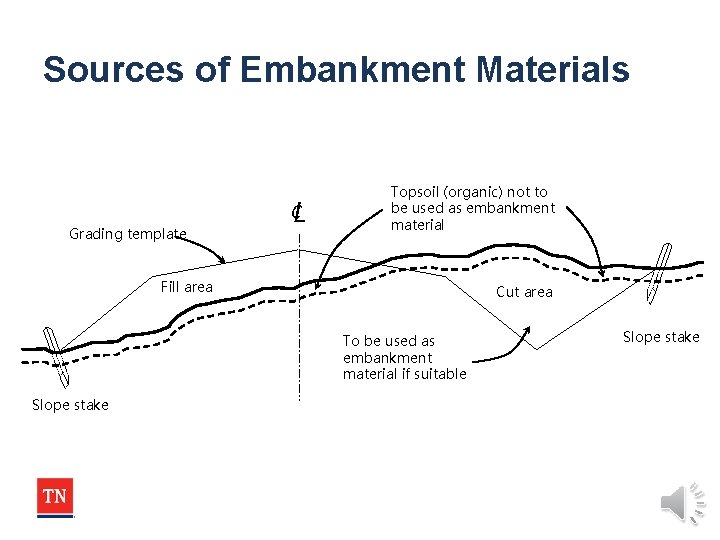 Sources of Embankment Materials Grading template L C Topsoil (organic) not to be used