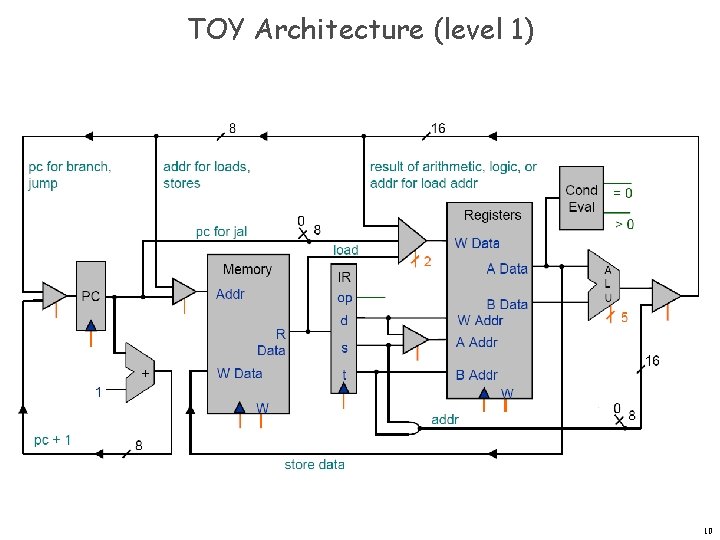The TOY Machine Introduction to Computer Science Robert