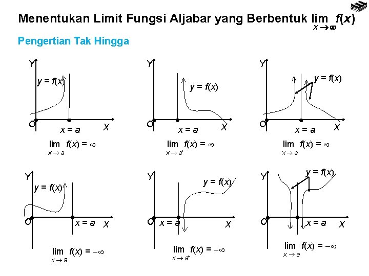 Menentukan Limit Fungsi Aljabar yang Berbentuk lim f(x) x Pengertian Tak Hingga Y Y