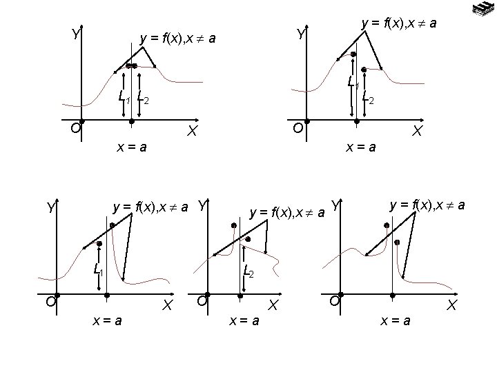 Y y = f(x), x a L 1 L 2 O O X O