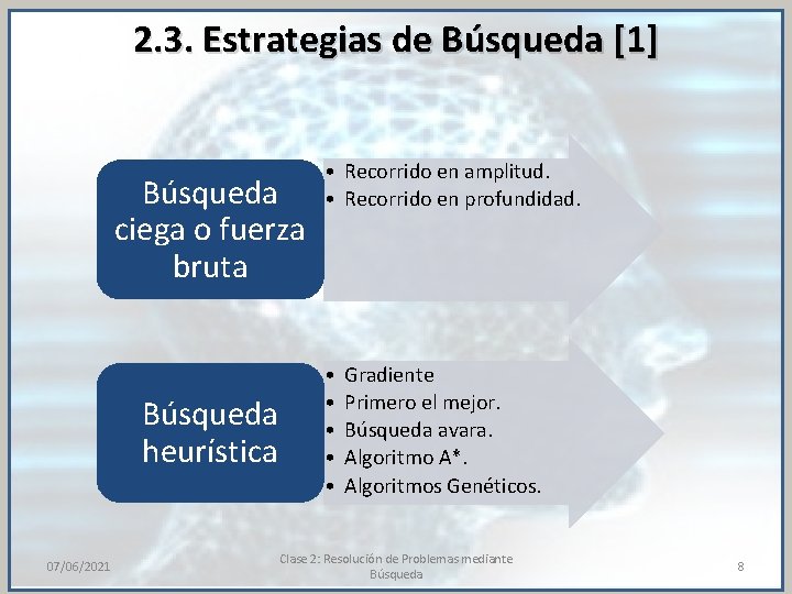 2. 3. Estrategias de Búsqueda [1] Búsqueda ciega o fuerza bruta Búsqueda heurística 07/06/2021