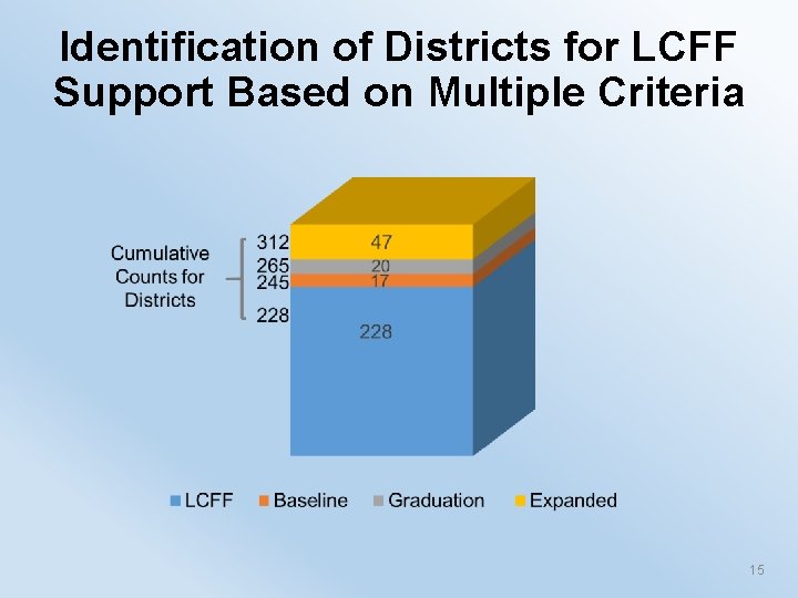 Identification of Districts for LCFF Support Based on Multiple Criteria 15 