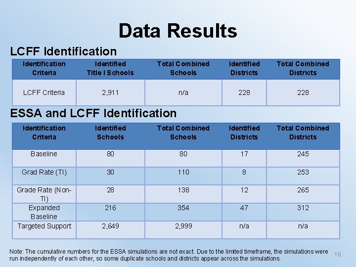 Data Results LCFF Identification Criteria Identified Title I Schools Total Combined Schools Identified Districts