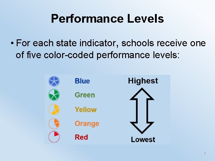 Performance Levels • For each state indicator, schools receive one of five color-coded performance