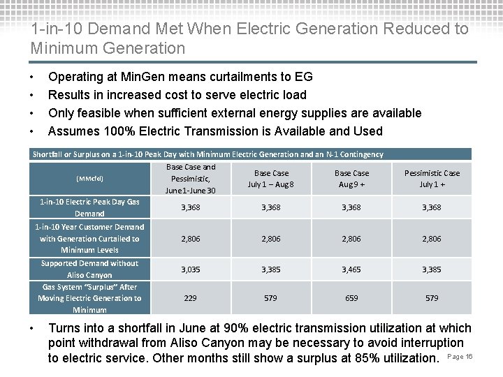 1 -in-10 Demand Met When Electric Generation Reduced to Minimum Generation • • Operating