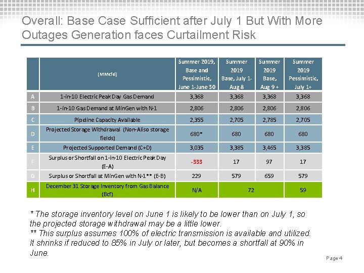 Overall: Base Case Sufficient after July 1 But With More Outages Generation faces Curtailment