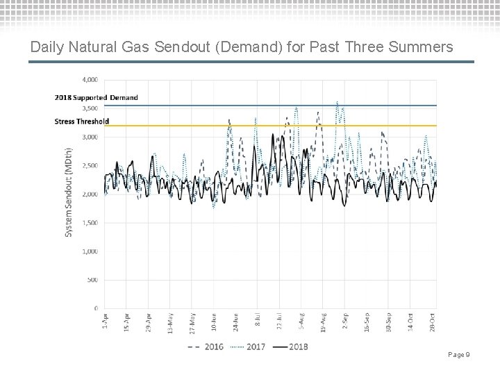 Daily Natural Gas Sendout (Demand) for Past Three Summers Page 9 
