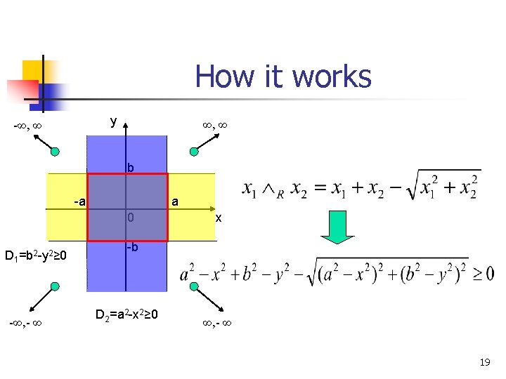 How it works y -∞, ∞ b -a a 0 D 1=b 2 -y