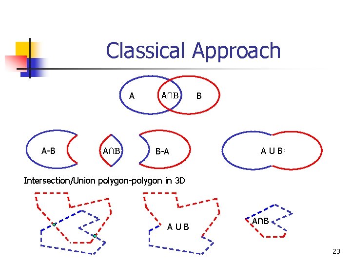 Classical Approach A A-B A∩B B-A B AUB Intersection/Union polygon-polygon in 3 D AUB