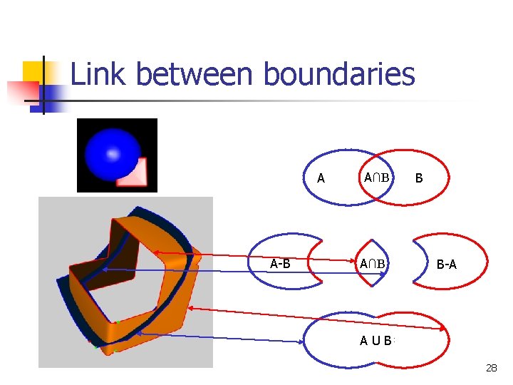 Link between boundaries A A-B A∩B B B-A AUB 28 