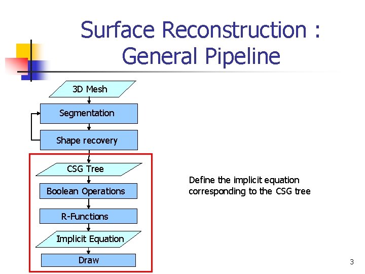 Surface Reconstruction : General Pipeline 3 D Mesh Segmentation Shape recovery CSG Tree Boolean
