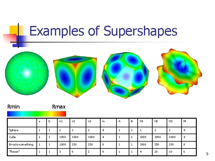 Examples of Supershapes Rmin Rmax a b n 1 n 2 n 3 m