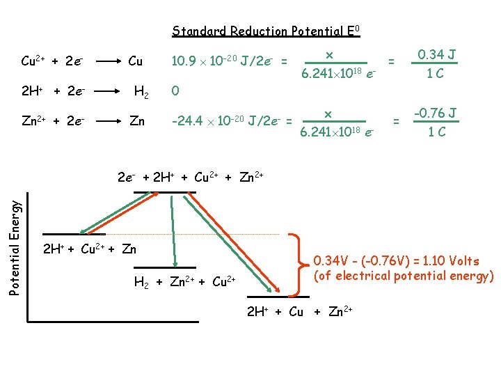 Standard Reduction Potential E 0 Cu 2+ + 2 e 2 H+ + 2