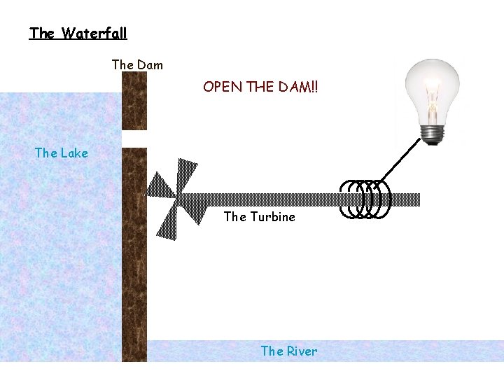 The Waterfall The Dam OPEN THE DAM!! The Lake The Turbine The River 