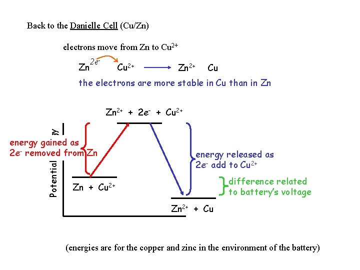 Back to the Danielle Cell (Cu/Zn) electrons move from Zn to Cu 2+ Zn