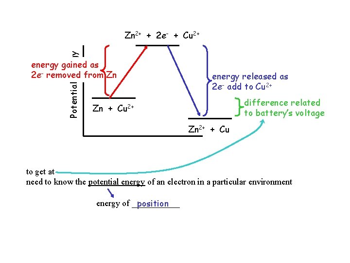 Potential Energy Zn 2+ + 2 e- + Cu 2+ energy gained as 2