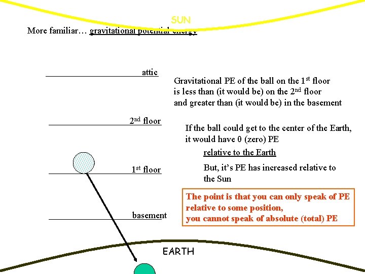 SUN More familiar… gravitational potential energy attic Gravitational PE of the ball on the