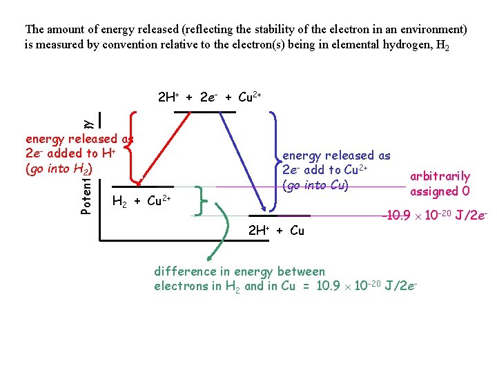 The amount of energy released (reflecting the stability of the electron in an environment)