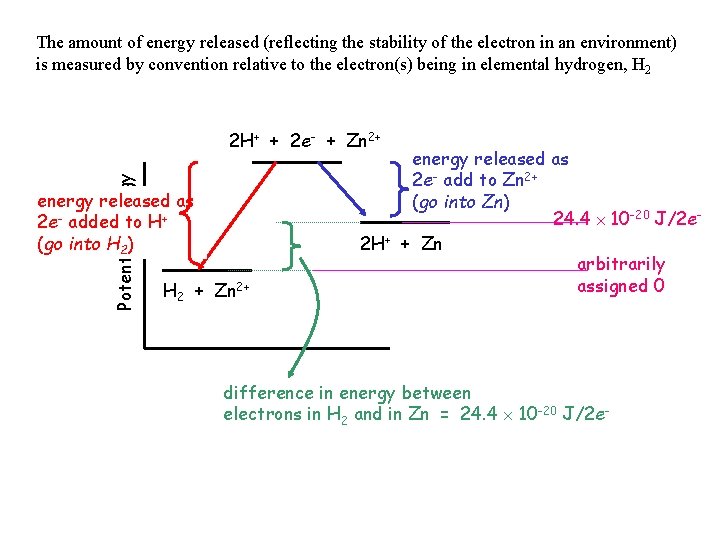 The amount of energy released (reflecting the stability of the electron in an environment)