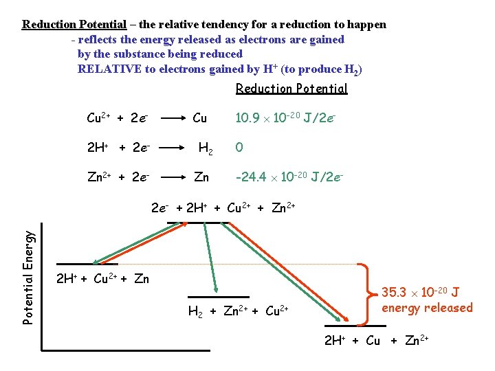 Reduction Potential – the relative tendency for a reduction to happen - reflects the