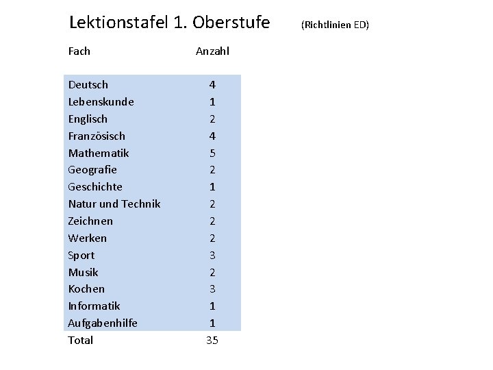 Lektionstafel 1. Oberstufe Fach Deutsch Lebenskunde Englisch Französisch Mathematik Geografie Geschichte Natur und Technik