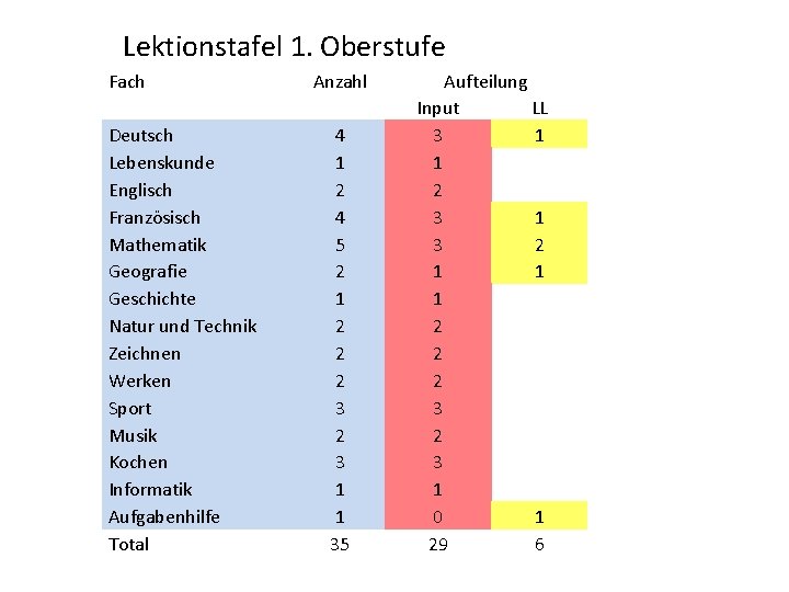 Lektionstafel 1. Oberstufe Fach Deutsch Lebenskunde Englisch Französisch Mathematik Geografie Geschichte Natur und Technik