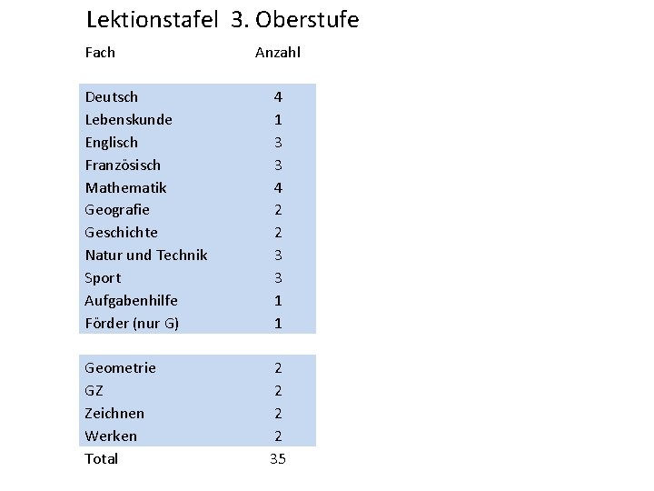 Lektionstafel 3. Oberstufe Fach Anzahl Deutsch Lebenskunde Englisch Französisch Mathematik Geografie Geschichte Natur und