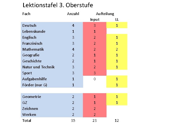 Lektionstafel 3. Oberstufe Fach Anzahl Deutsch Lebenskunde Englisch Französisch Mathematik Geografie Geschichte Natur und