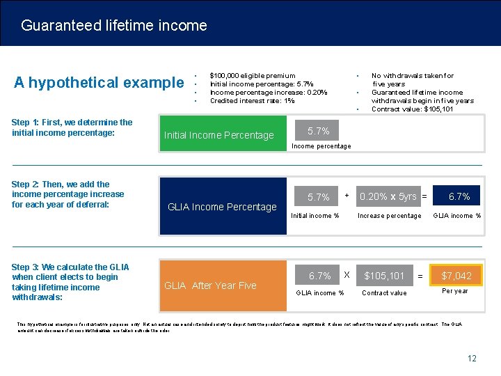 Guaranteed lifetime income A hypothetical example • • • $100, 000 eligible premium Initial