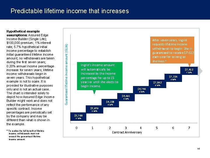 Hypothetical example assumptions: Assured Edge Income Builder (Single Life); $100, 000 premium; 1% interest