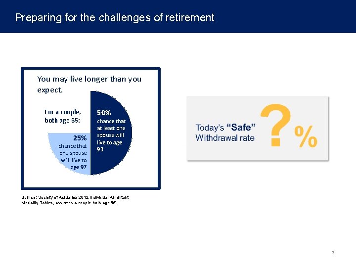 Preparing for the challenges of retirement You may live longer than you expect. 50%