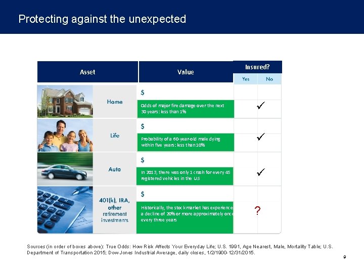 Protecting against the unexpected Asset Insured? Value ? ? Odds of major fire damage