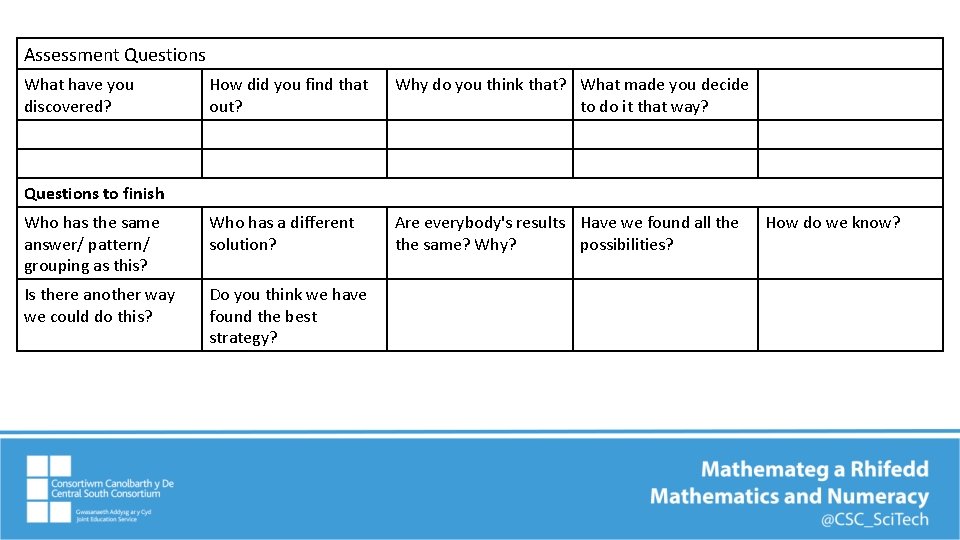 Assessment Questions What have you discovered? How did you find that out? Why do