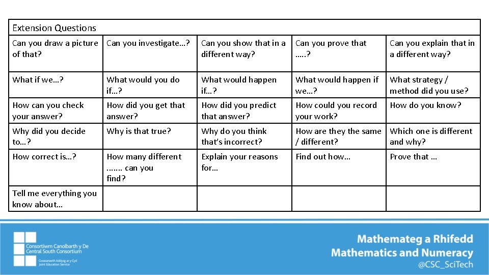 Extension Questions Can you draw a picture Can you investigate…? of that? Can you