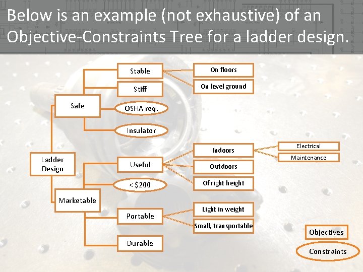 Below is an example (not exhaustive) of an Objective-Constraints Tree for a ladder design. Below is an example (not exhaustive) of an Objective-Constraints Tree for a ladder design.