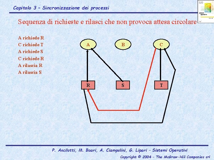 Capitolo 3 – Sincronizzazione dei processi Sequenza di richieste e rilasci che non provoca