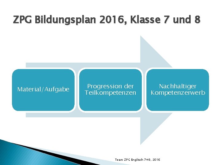 ZPG Bildungsplan 2016, Klasse 7 und 8 Material/Aufgabe Progression der Teilkompetenzen Nachhaltiger Kompetenzerwerb Team