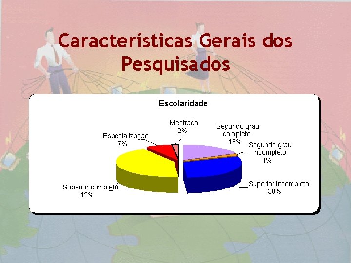 Características Gerais dos Pesquisados Escolaridade Especialização 7% Mestrado 2% Segundo grau completo 18% Segundo