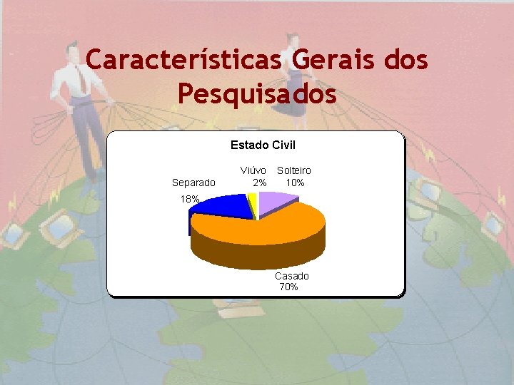 Características Gerais dos Pesquisados Estado Civil Separado Viúvo Solteiro 2% 10% 18% Casado 70%