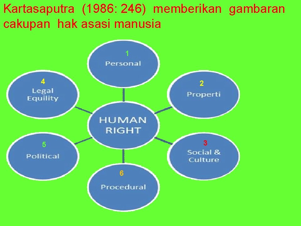 Kartasaputra (1986: 246) memberikan gambaran cakupan hak asasi manusia 1 4 2 3 5