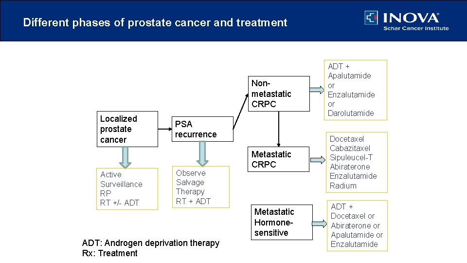 Different phases of prostate cancer and treatment Localized prostate cancer Active Surveillance RP RT