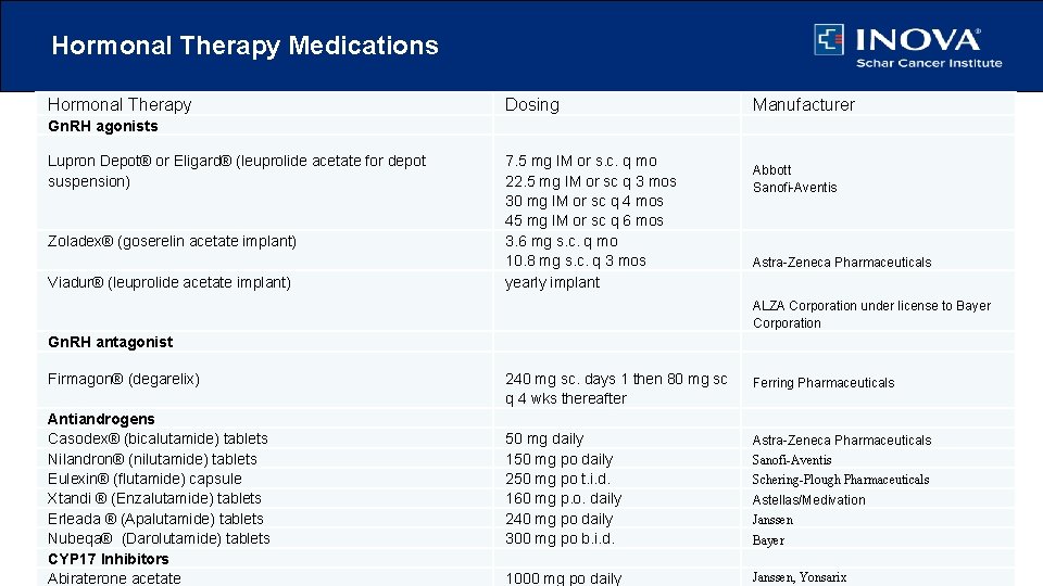 Hormonal Therapy Medications Hormonal Therapy Dosing Manufacturer Gn. RH agonists Lupron Depot® or Eligard®