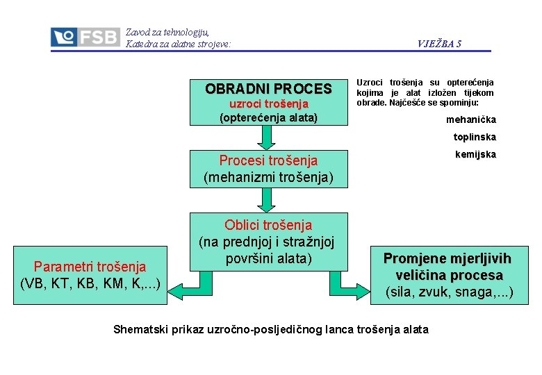 Zavod za tehnologiju, Katedra za alatne strojeve: OBRADNI PROCES uzroci trošenja (opterećenja alata) VJEŽBA